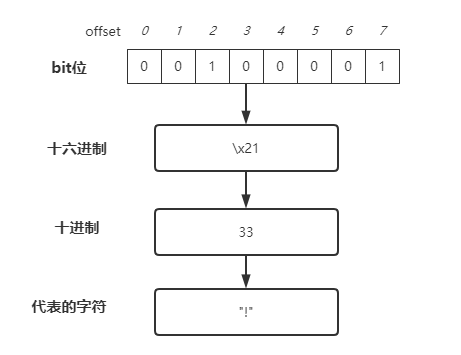 二进制位