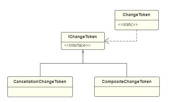 IChangeToken 类图