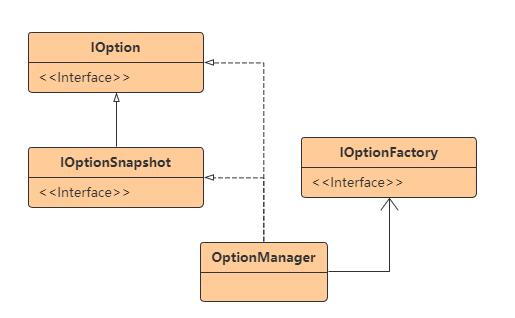 OptionManager