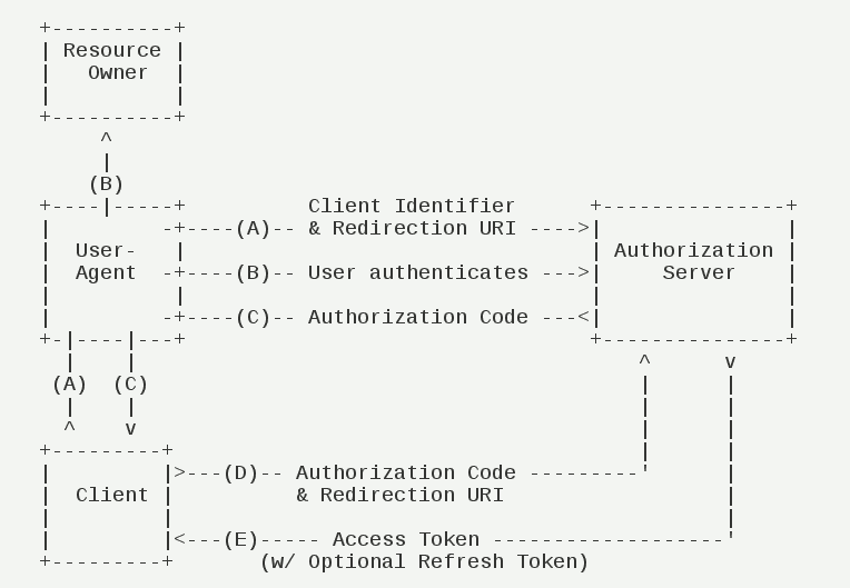 oauth2_code_flow